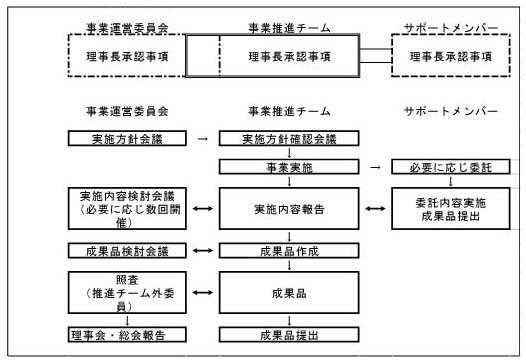 事業実施体制